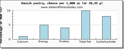 calcium and nutritional content in danish pastry